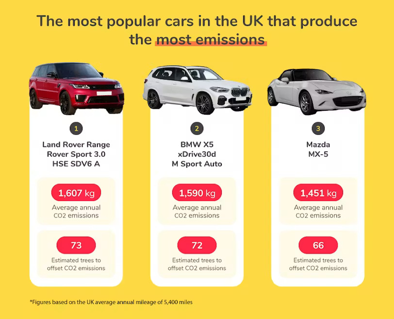 The most popular cars in the UK that produce the most emissions